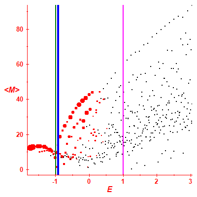 Peres lattice <M>
